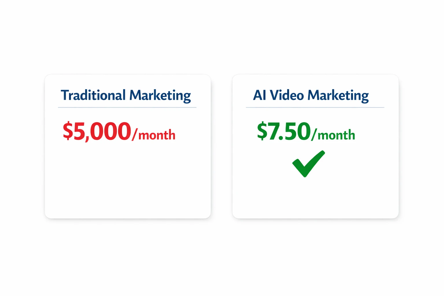 ROI comparison chart showing character explainer videos delivering dramatically higher return on investment than traditional video marketing methods